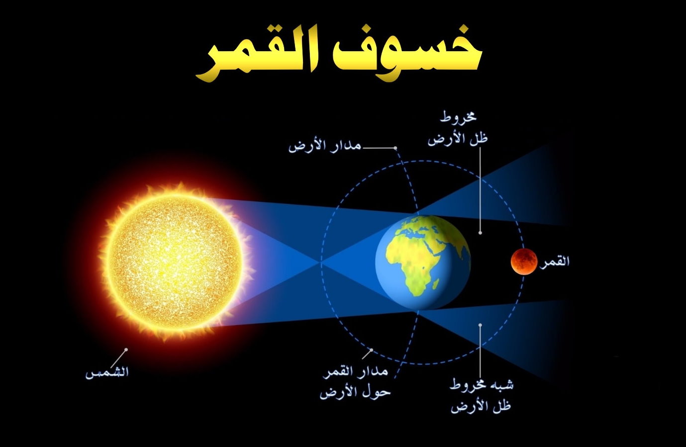 Types of solar eclipse