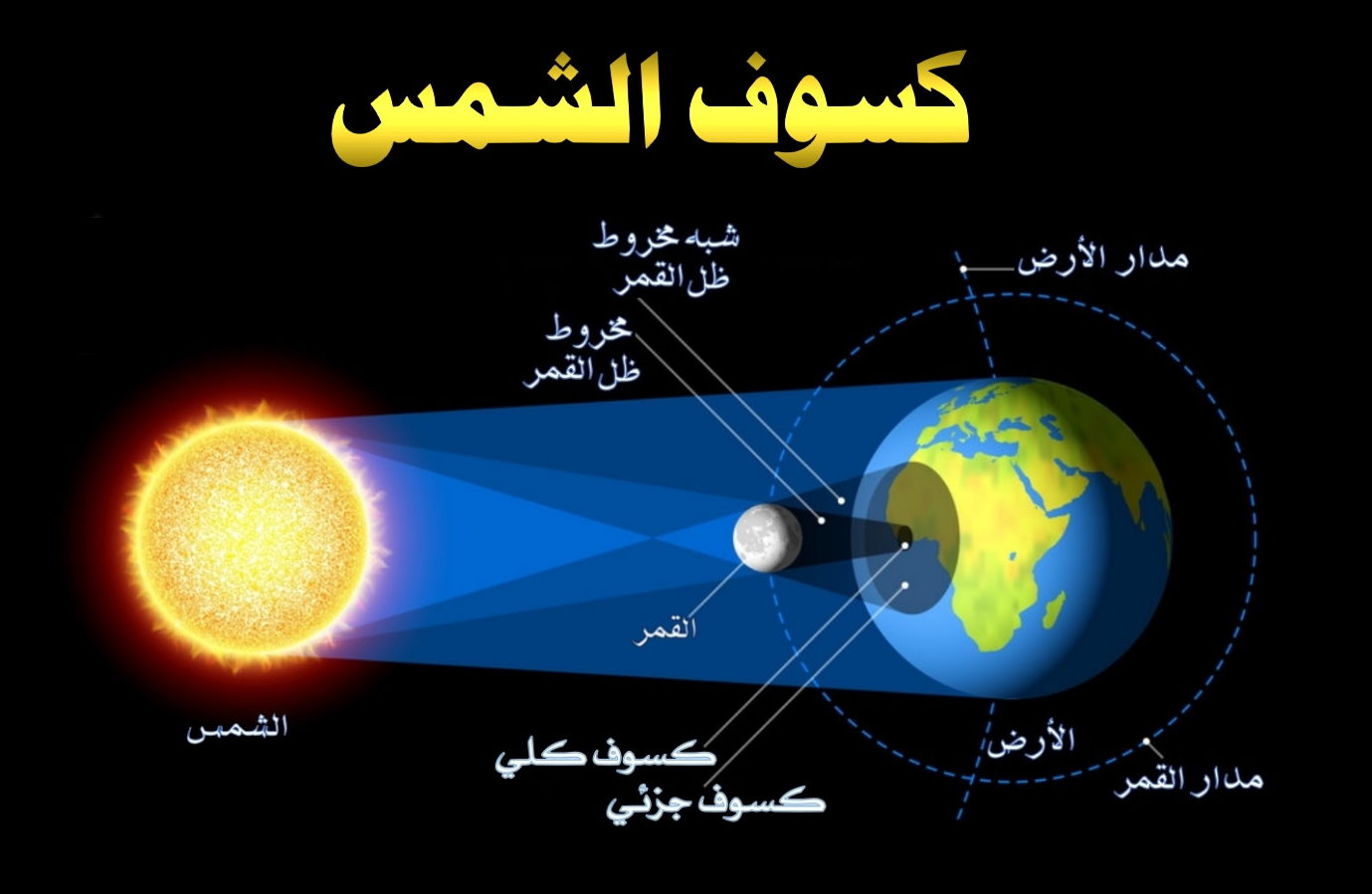 Solar eclipse geometry diagram